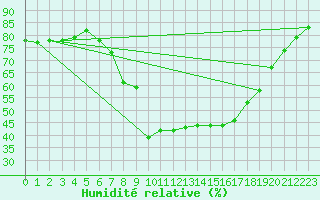Courbe de l'humidit relative pour Saelices El Chico