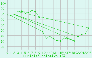 Courbe de l'humidit relative pour Ontinyent (Esp)