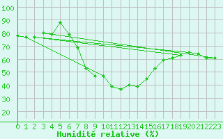 Courbe de l'humidit relative pour Weitra
