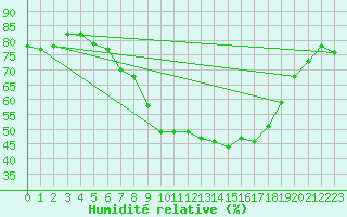 Courbe de l'humidit relative pour Obersulm-Willsbach