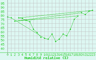Courbe de l'humidit relative pour Chur-Ems