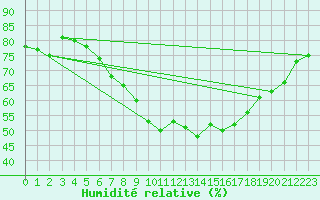 Courbe de l'humidit relative pour Kremsmuenster