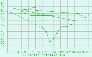 Courbe de l'humidit relative pour Robbia