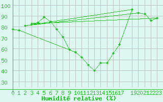 Courbe de l'humidit relative pour Stabroek