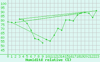 Courbe de l'humidit relative pour Orkdal Thamshamm