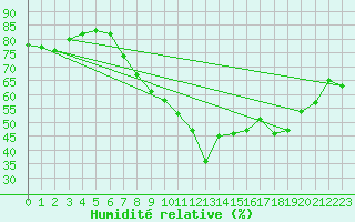 Courbe de l'humidit relative pour Plymouth (UK)
