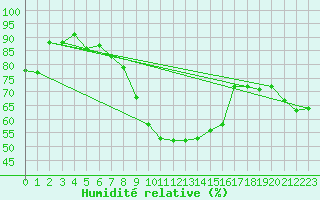 Courbe de l'humidit relative pour Lahr (All)