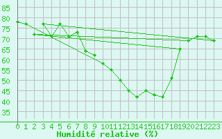 Courbe de l'humidit relative pour Evolene / Villa