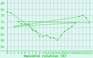 Courbe de l'humidit relative pour Nordoyan Fyr