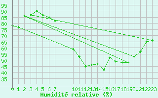 Courbe de l'humidit relative pour Lige Bierset (Be)