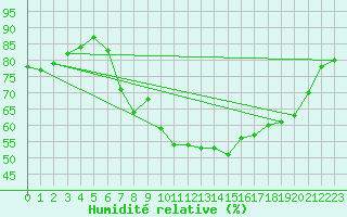 Courbe de l'humidit relative pour Bonn-Roleber