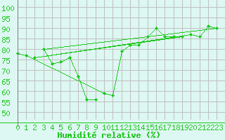 Courbe de l'humidit relative pour Katterjakk Airport