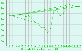 Courbe de l'humidit relative pour Nris-les-Bains (03)