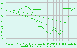 Courbe de l'humidit relative pour Treize-Vents (85)