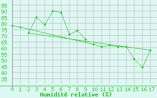 Courbe de l'humidit relative pour Pitztaler Gletscher