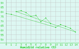 Courbe de l'humidit relative pour Salla Varriotunturi