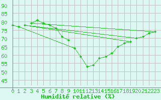 Courbe de l'humidit relative pour Tjotta