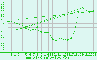 Courbe de l'humidit relative pour Formigures (66)