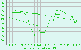 Courbe de l'humidit relative pour Bridlington Mrsc