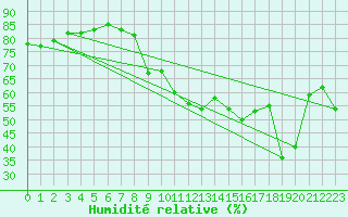 Courbe de l'humidit relative pour Six-Fours (83)