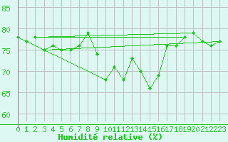 Courbe de l'humidit relative pour Leucate (11)