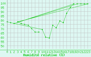 Courbe de l'humidit relative pour Penhas Douradas