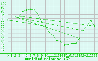 Courbe de l'humidit relative pour Odiham