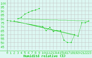 Courbe de l'humidit relative pour Ile d'Yeu - Saint-Sauveur (85)
