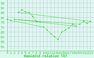 Courbe de l'humidit relative pour Ried Im Innkreis