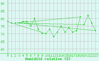 Courbe de l'humidit relative pour Fortun