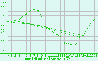Courbe de l'humidit relative pour Livry (14)