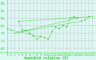 Courbe de l'humidit relative pour Nyrud