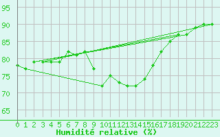 Courbe de l'humidit relative pour Santander (Esp)