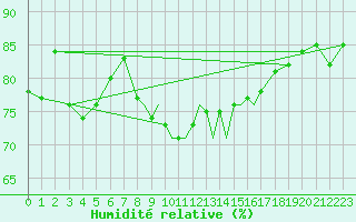 Courbe de l'humidit relative pour Casement Aerodrome