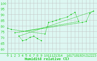 Courbe de l'humidit relative pour Ernage (Be)
