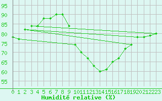 Courbe de l'humidit relative pour Evionnaz