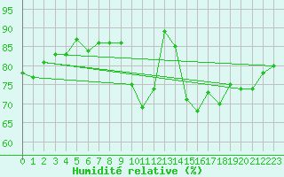 Courbe de l'humidit relative pour Montauban (82)