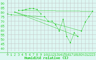 Courbe de l'humidit relative pour Carcassonne (11)