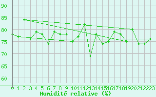 Courbe de l'humidit relative pour Skalmen Fyr