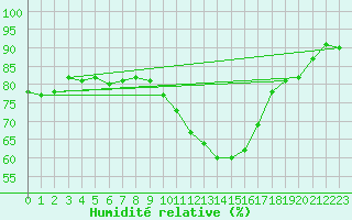 Courbe de l'humidit relative pour Bourges (18)