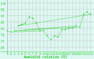 Courbe de l'humidit relative pour Bonn-Roleber