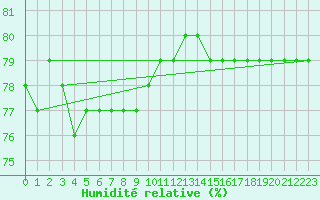 Courbe de l'humidit relative pour Taivalkoski Paloasema