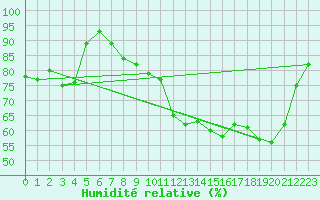 Courbe de l'humidit relative pour Cazaux (33)