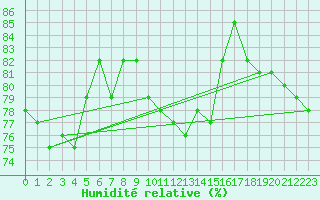 Courbe de l'humidit relative pour Aultbea