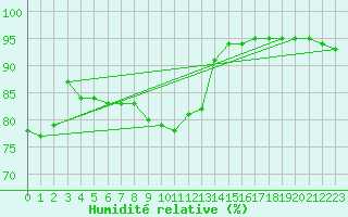 Courbe de l'humidit relative pour Brest (29)