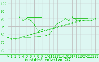 Courbe de l'humidit relative pour Ylistaro Pelma
