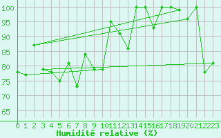 Courbe de l'humidit relative pour Les Attelas