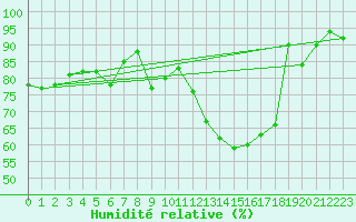 Courbe de l'humidit relative pour Chambry / Aix-Les-Bains (73)