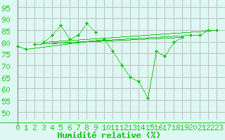 Courbe de l'humidit relative pour Baye (51)