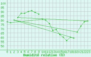 Courbe de l'humidit relative pour Cernay-la-Ville (78)